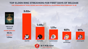 Non-Gaming Hits Highest Monthly Hours on Twitch - Stream Hatchet