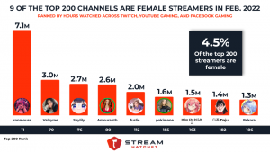graph showing the top female streamers that made the top 200 creators in February of 2022. Red bars on white background.