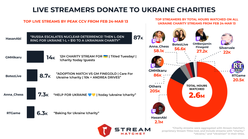 graph of the top streamers who have done ukraine charity streams