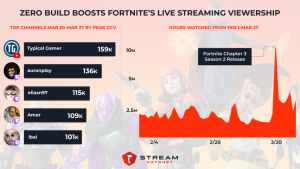 Fortnite's hours watched on live streaming services has increased to over 10 million hours watched in one day versus and average of about 2 million a day prior.