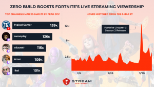 Valkyrae Has Largest Audience In Platform War - Stream Hatchet