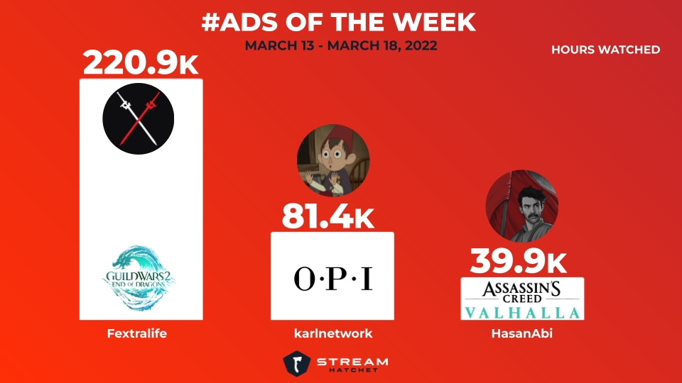 ads of the week in live streaming - guild wars 2 with fextralife, opi with karlnetwork, and Assassin's Creed Valhalla with HasanAbi