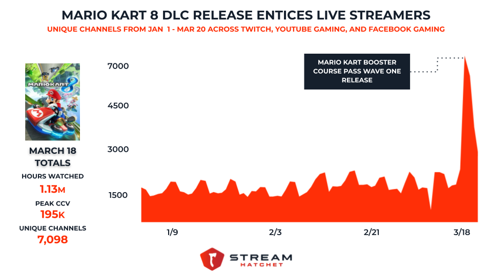 Graph of number of unique channels streaming Mario Kart 8. There was a large jump on March 18 when the new tracks were released.
