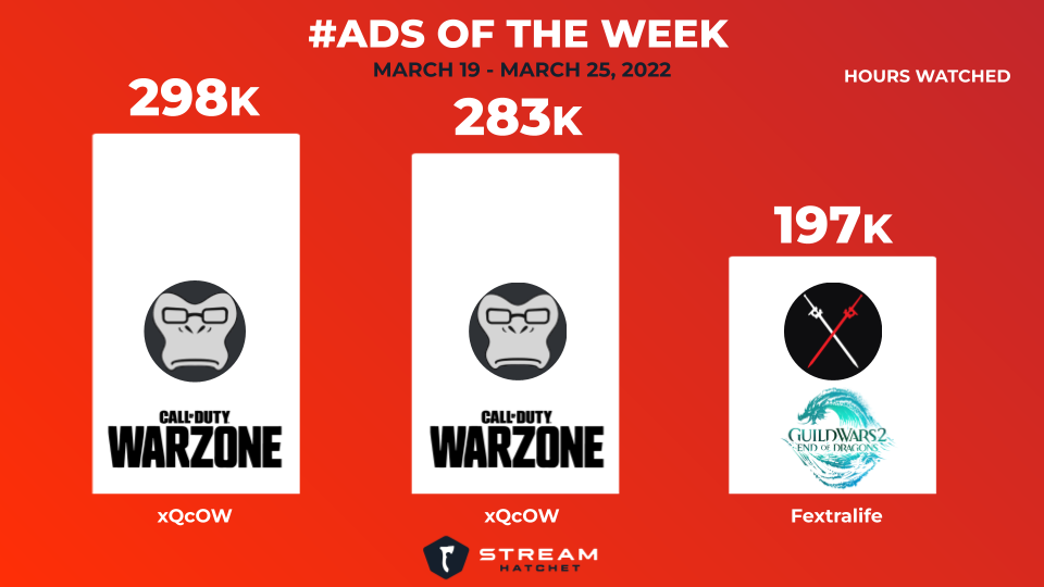 graph of ads of the week - red background and white columns. xqcow and fextralife had the top ads of the week with COD warzone and guild wars 2