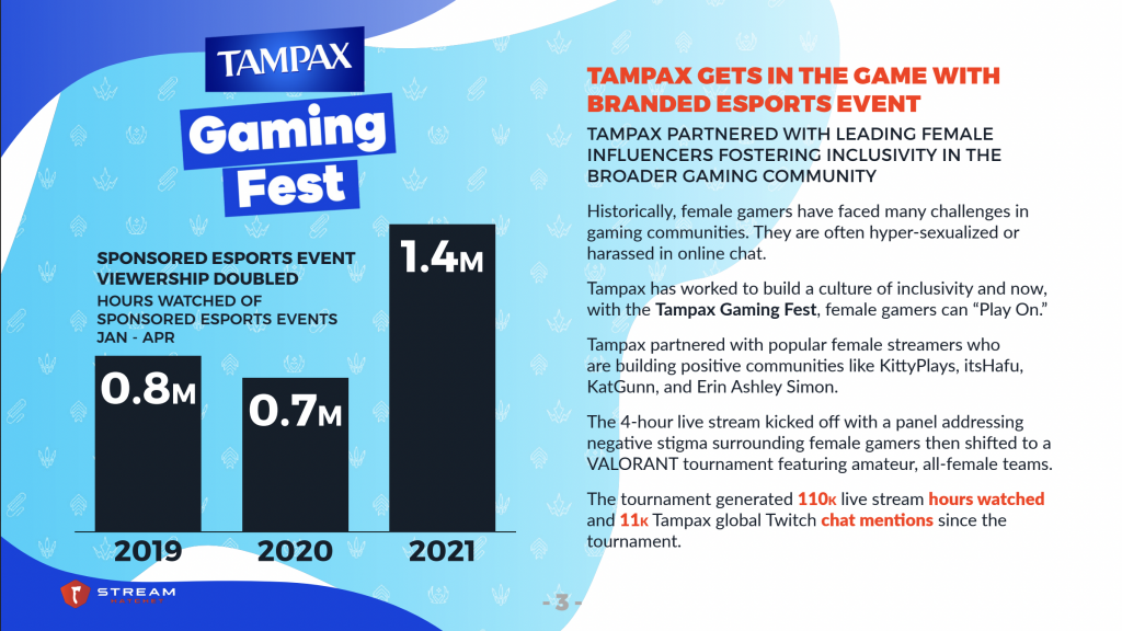 Tampax gaming fest branded esports event example to show branded esports event growth. Sponsored esports event viewership doubled from 2020 to 2021.