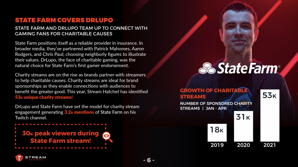 DrLupo and State Farm have set the model for charity stream engagement generating 3.2k mentions of State Farm on his Twitch channel.