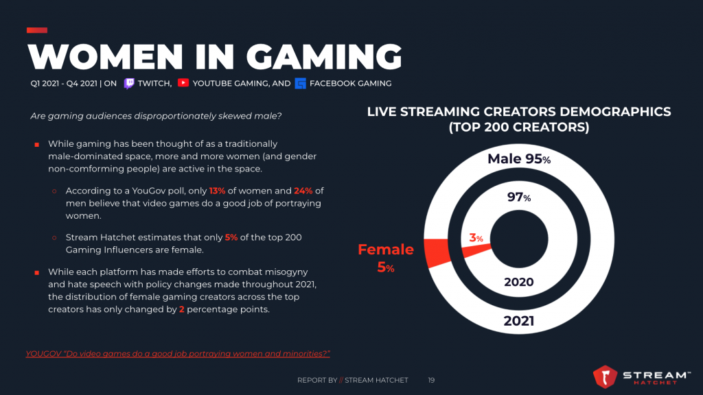Women in Gaming slide from Stream Hatchet's 2021 Yearly Report. Shows that female creators make up 5% of the top 200 streamers, up 2 points from 2020.