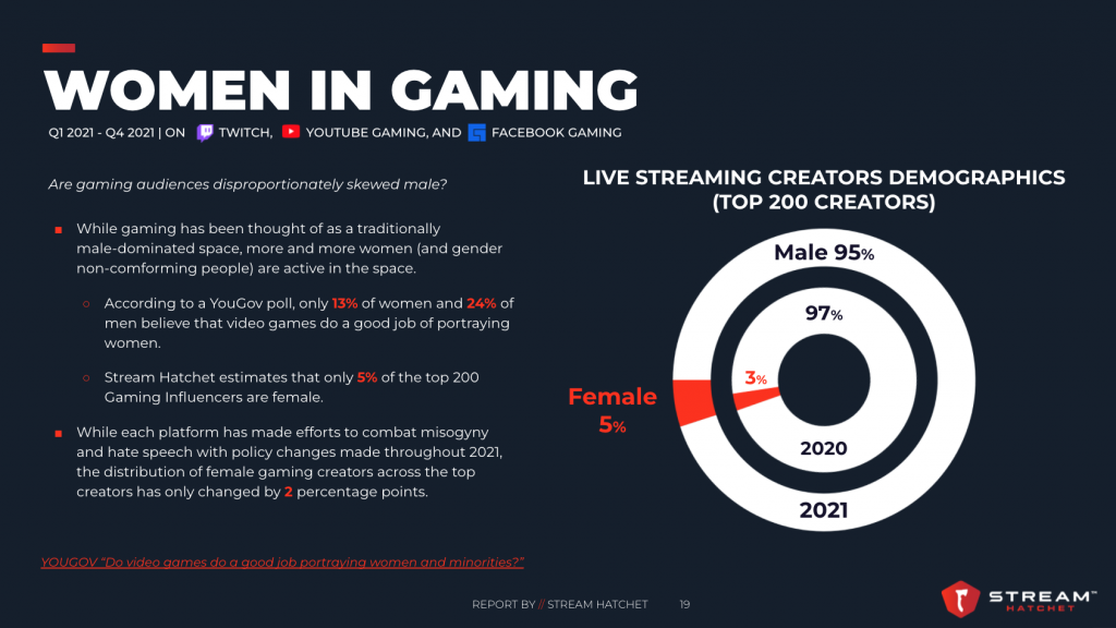 7 Top Female Twitch Streamers Live Streaming Games In 2022