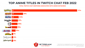 top anime titles mentioned in twitch chat february 2022