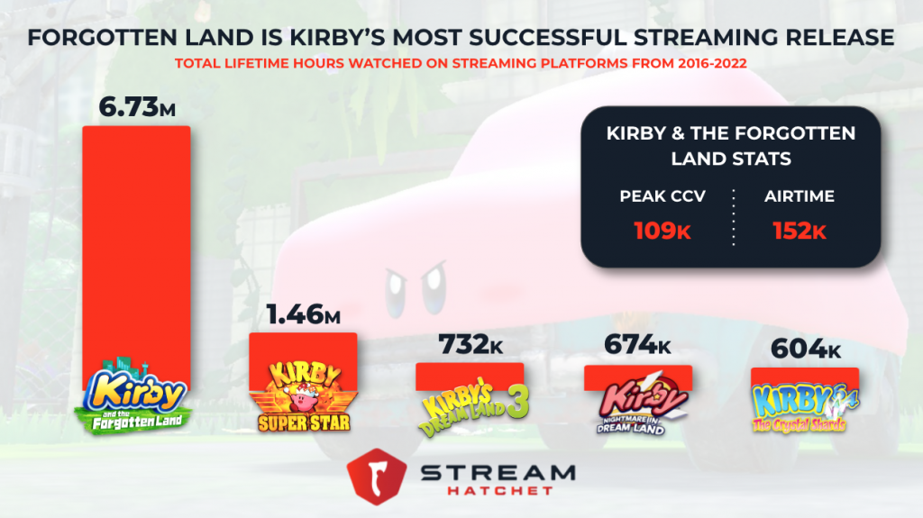 Graph of Kirby game releases - forgotten land has the highest hours watched with 6.7 million hours.