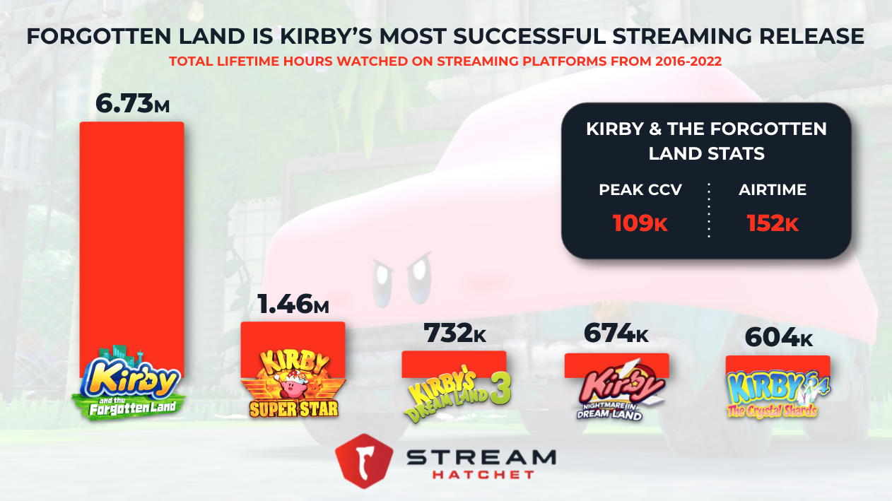 Kirby and the Forgotten Land has already smashed series records