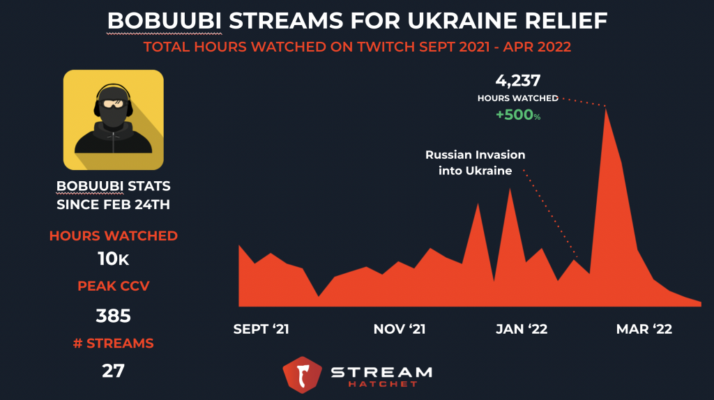 Bobuubi streams for ukrainian relief. Graph shows a 500% increase in hours watched on Bobuubi's streams since the russian invasion into ukraine.