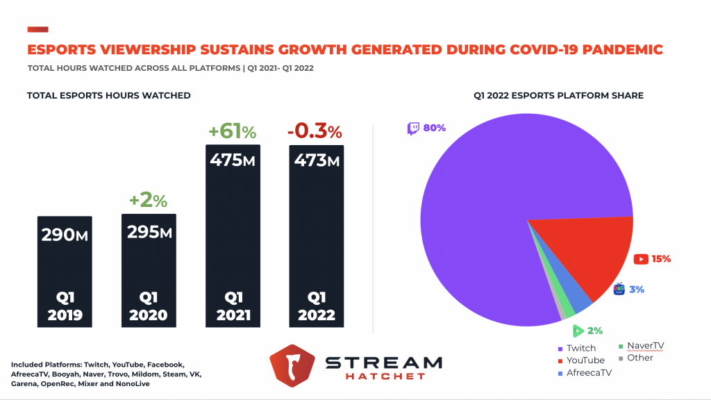 Live-Streaming Viewership for Gaming Showcases Increase 144% in 2023 -  Stream Hatchet