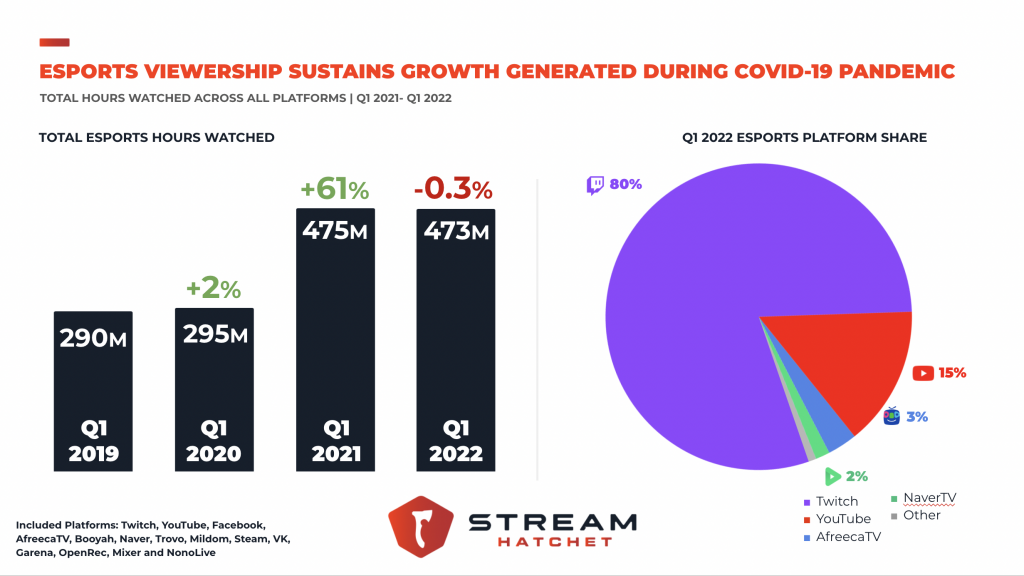 Most Watched Games in Live Streaming for October 2022 - Stream Hatchet