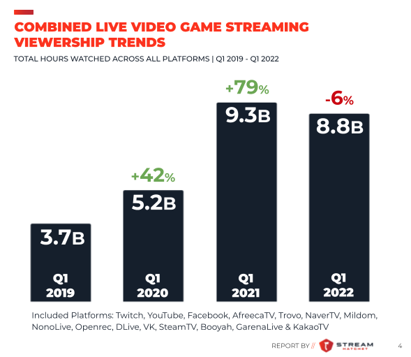 The Ten Biggest Games For Twitch, And Facebook Streamers In 2022