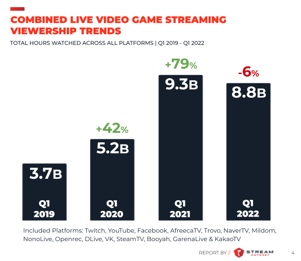 Twitch vs  Gaming. Comparison of top streaming platforms