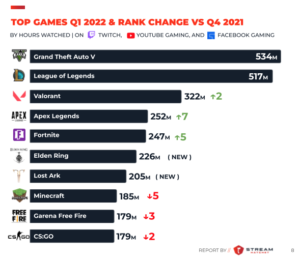 Chart: America's Premier Video Game Streaming Sites