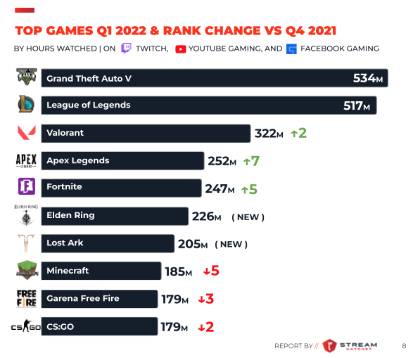 Most Watched Games in Live Streaming for October 2022 - Stream Hatchet