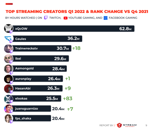 2022 Twitch Streaming Trends - Top Streamers & More