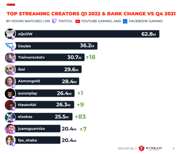 Chart: America's Premier Video Game Streaming Sites