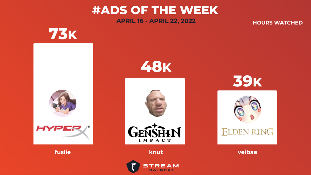 graph of ads of the week - fuslie with hyperx, knut with genshin impact, and veibae with elden ring made the top list