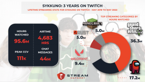 Non-Gaming Hits Highest Monthly Hours on Twitch - Stream Hatchet