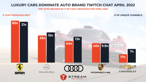 graph of the top auto brands on twitch chat for april 2022. ferrari, mercedes benz, audi, porsche, and chevrolet were the top mentioned brands last month