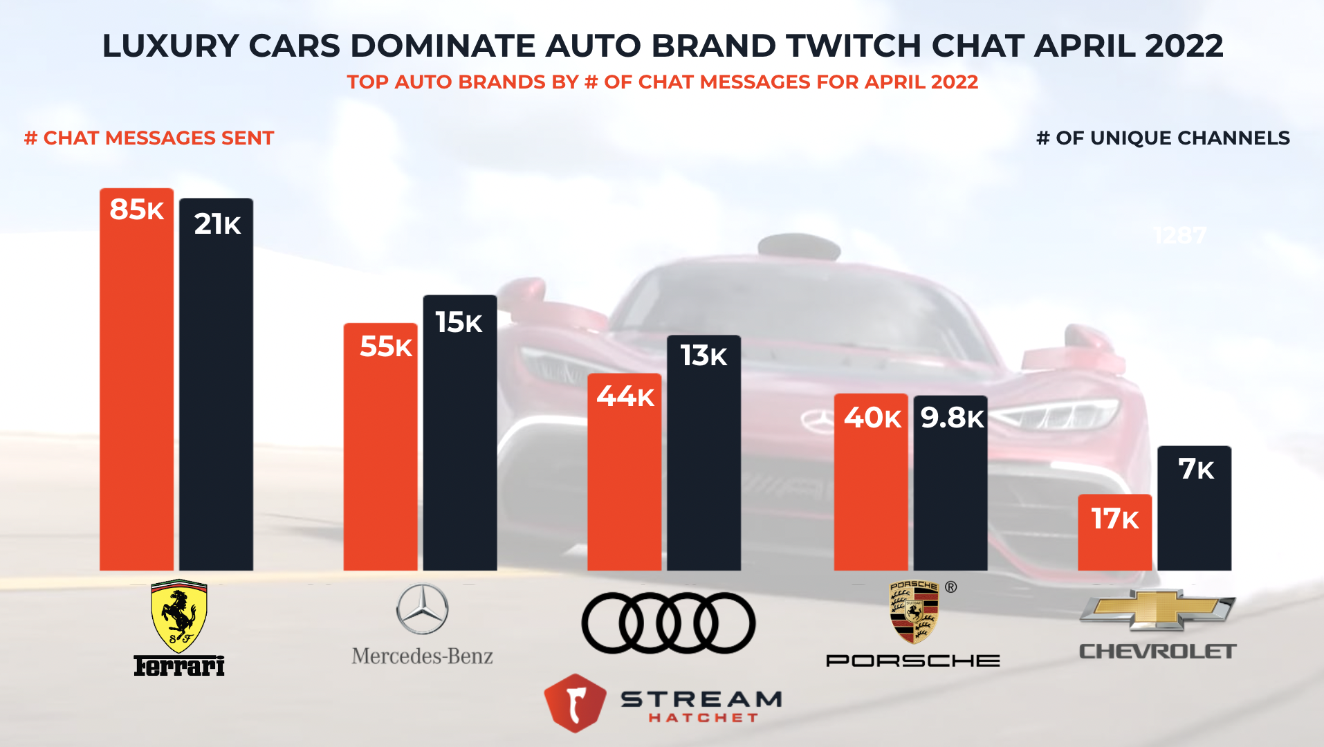 Luxury Cars Dominate Auto Brand Twitch Chat April 2022
