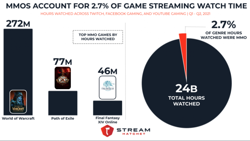 MMOs account for 2.7% of game streaming watch time - graph