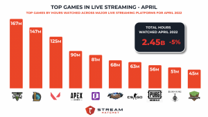 graph of top games in live streaming for april 2022 - gtav, league of legends, apex legends, and valorant took the top spots