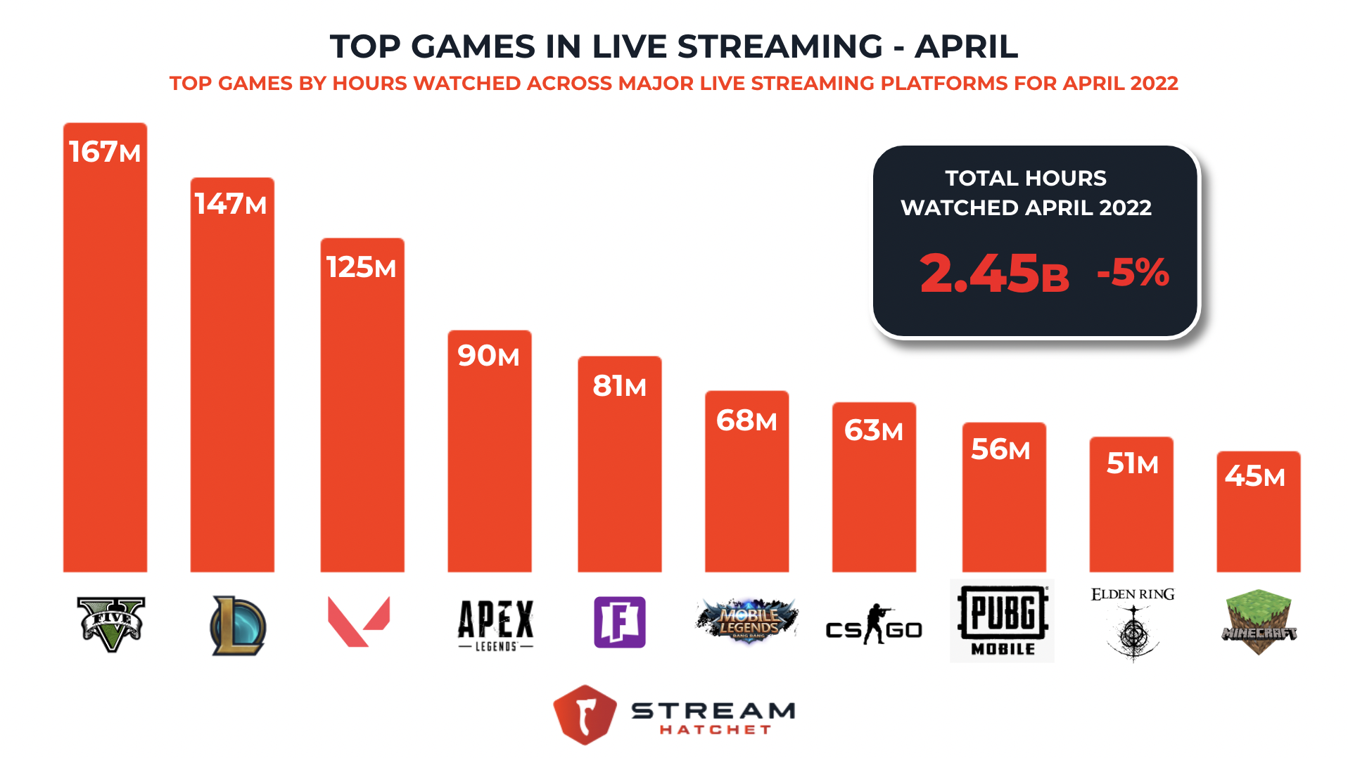 Top 25 Most Followed Famous Streamers in the World 2022】