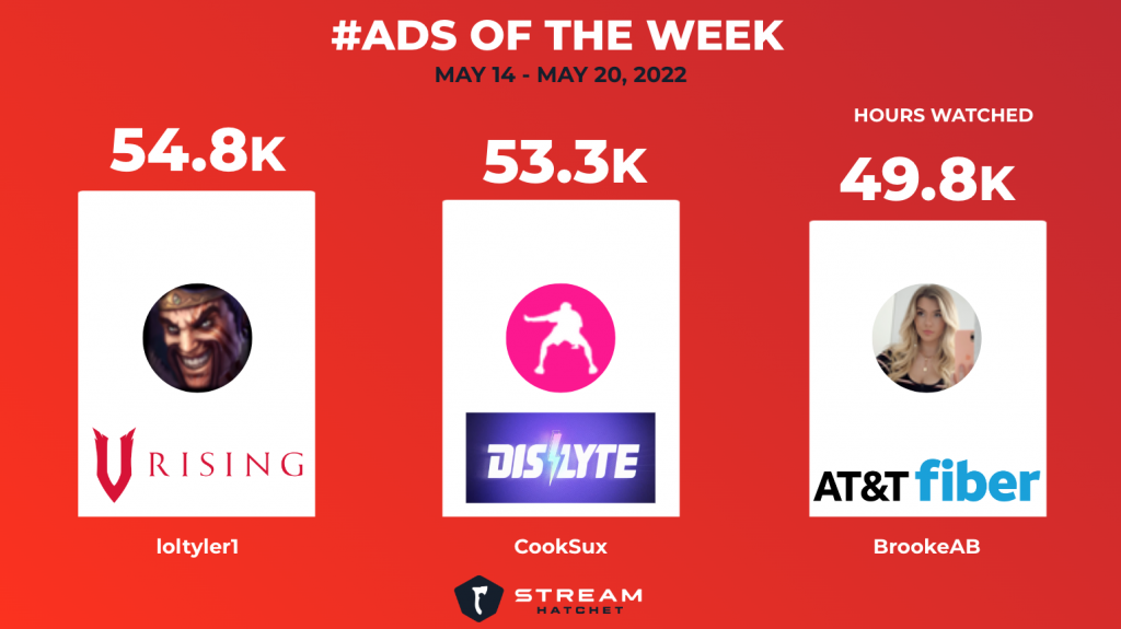 V Rising, Dislyte, and AT&T on Top for Live Streaming Ads