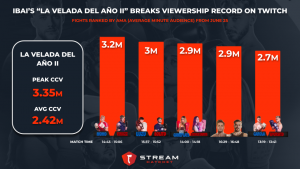 Twitch streamer Ibai breaks record with 3.3million viewer count