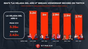 Riot Games reports record-breaking 21.8 million average minute