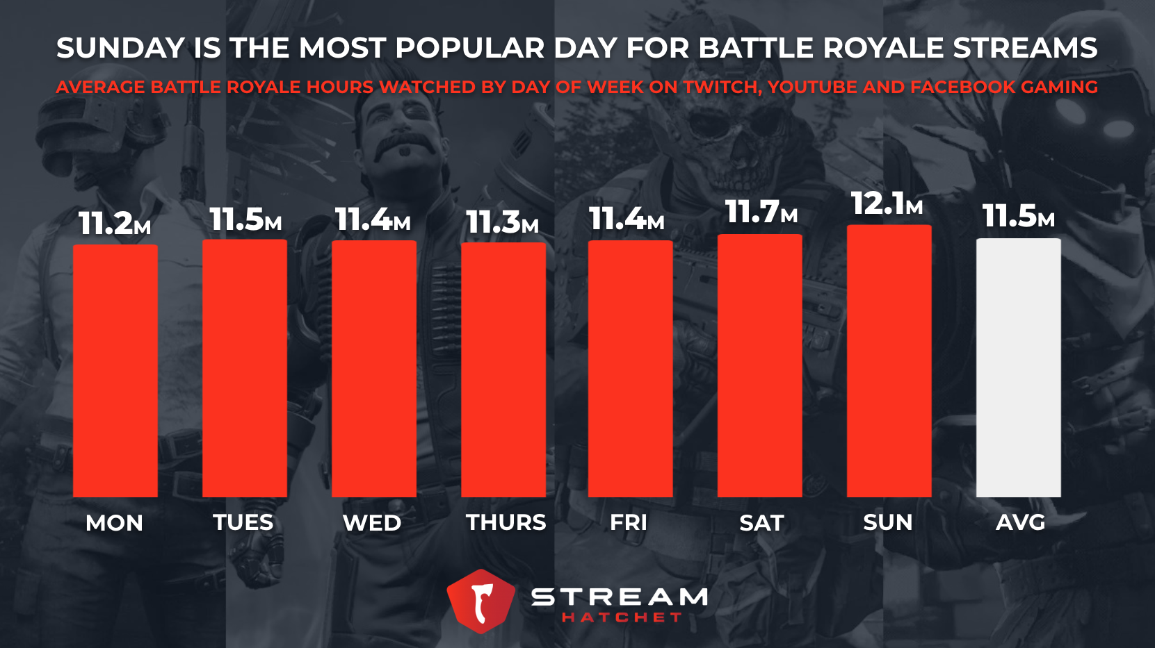 Sunday is the Most Popular Day to Stream Battle Royale Games