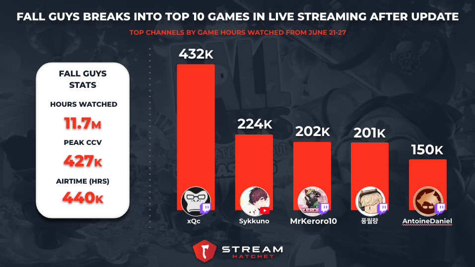 Freetoplay Update Boosts Fall Guys to Top 10 Game in Live Streaming