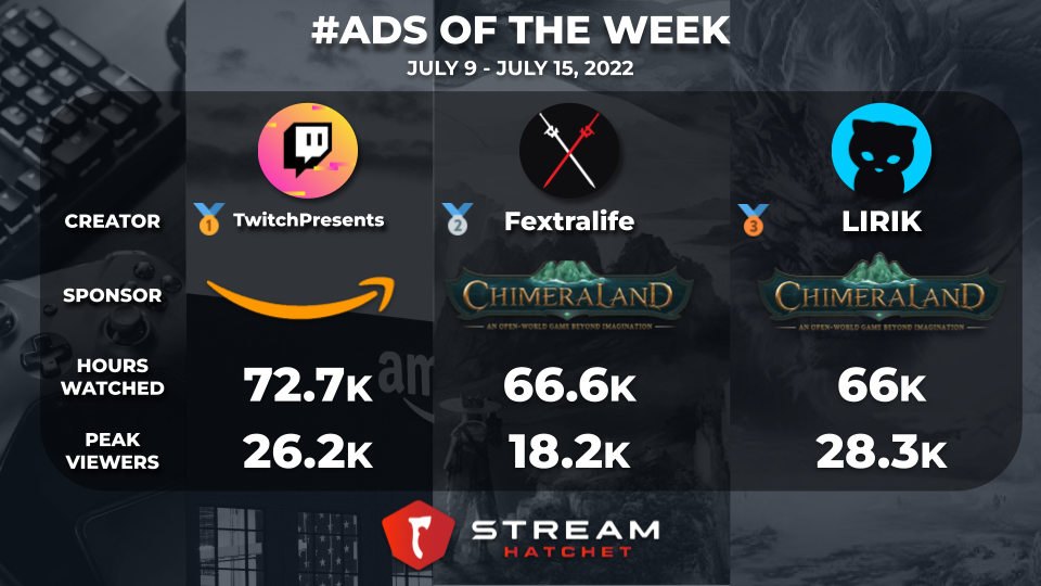 Prime Day Sees Boosted Engagement on Twitch