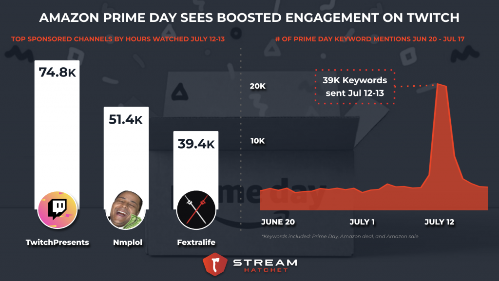 amazon prime top channels sponsored and keyword distribution analysis