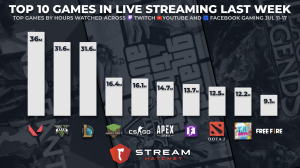 Gaules Pushes to Second Place with NBA Co-Stream – Weekly Twitch