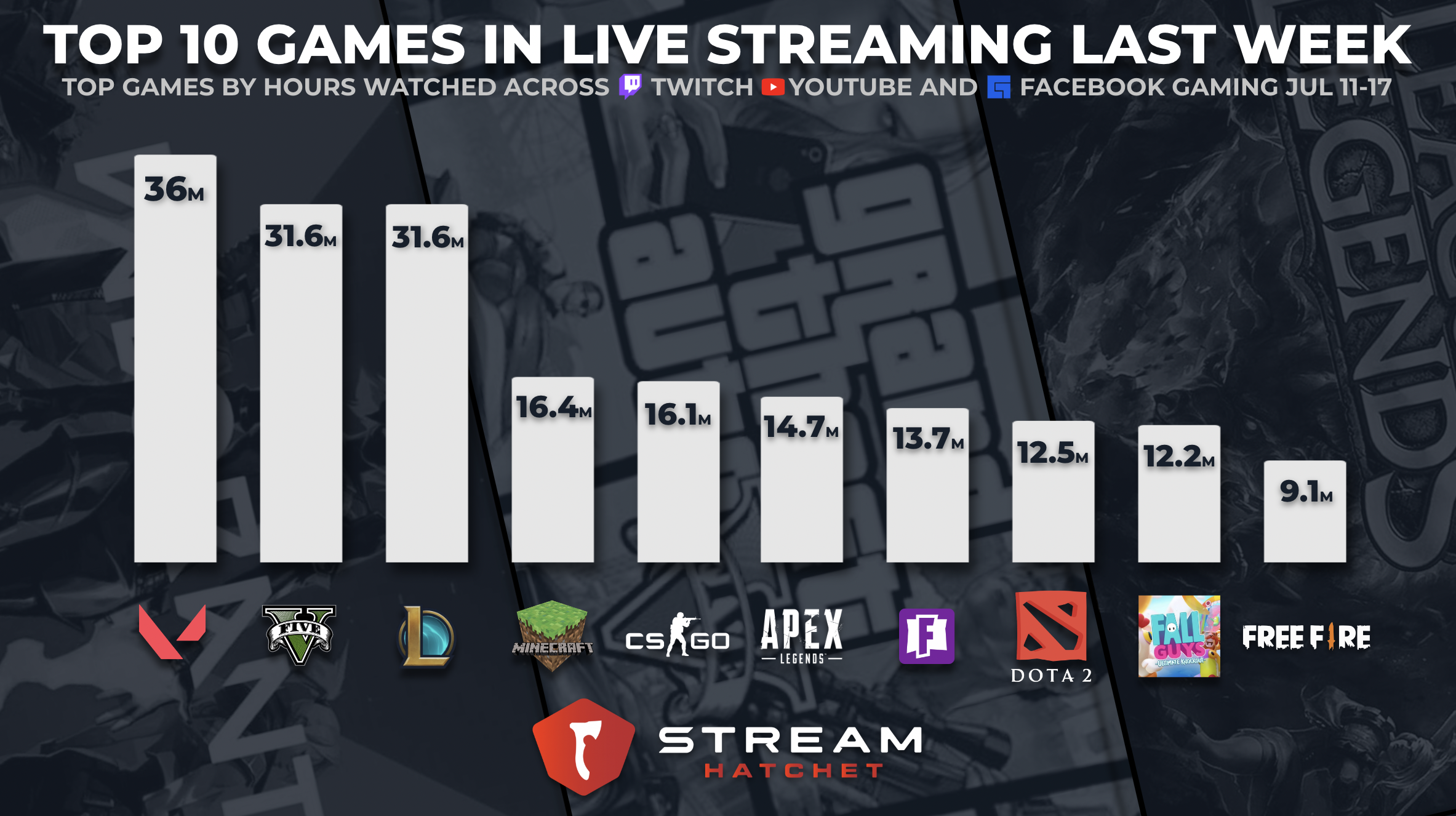 The NFL on Twitch. Tl;dr : A historical viewership…, by Stream Hatchet