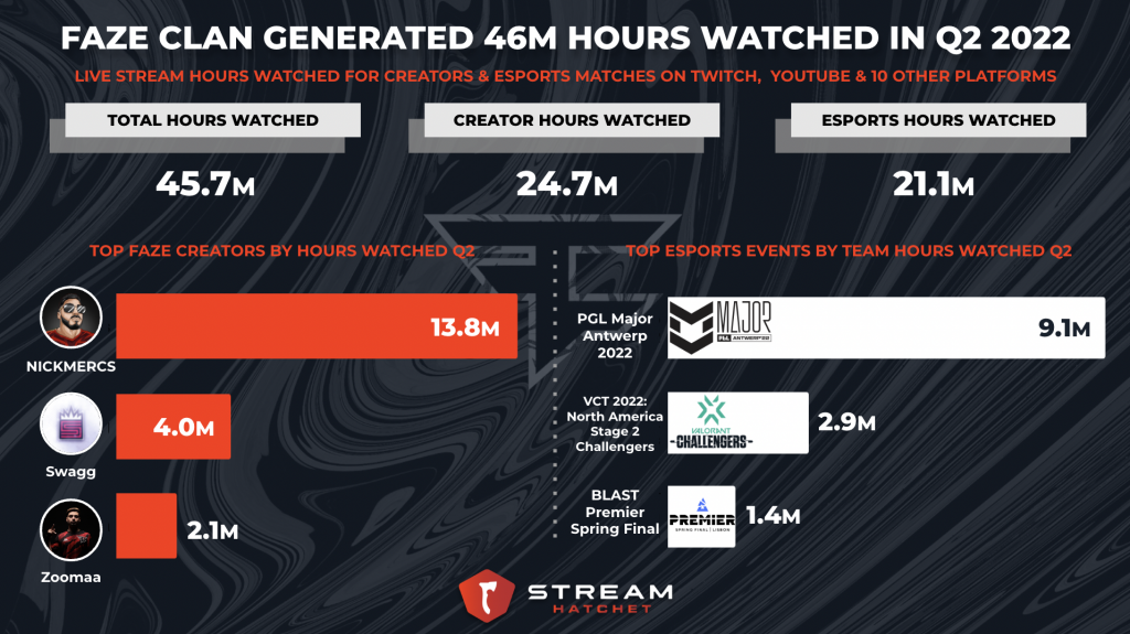 Faze clan generated 46 million hours watched in q2 2022