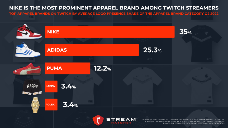 Plantage onpeilbaar token NIKE IS THE MOST PROMINENT APPAREL BRAND AMONG TWITCH STREAMERS - Stream  Hatchet