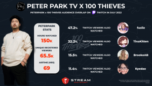 At the peak of the 100k case opening stream, the viewer count hit 220000  viewers, which puts it at the 125th single best stream ever on twitch. Even  though you didnt pull