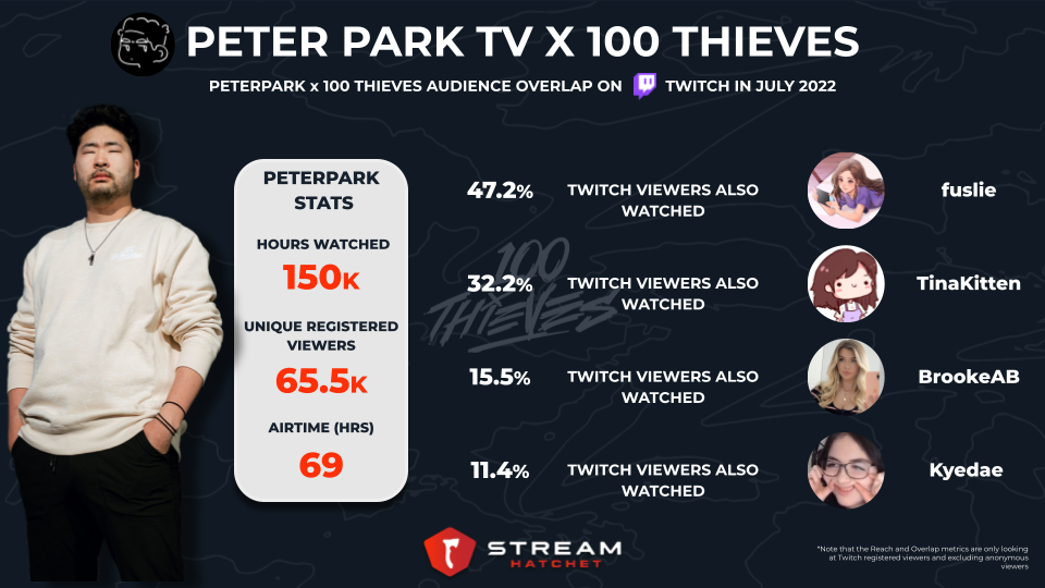 100 Thieves Signs  and Twitch Streamer Kyedae – The