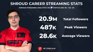 xQc dominates the first half of the year - Twitch viewership recap for H1  2021