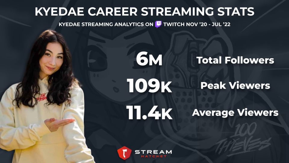 Top 10 Twitch streamers: Most followers, games played