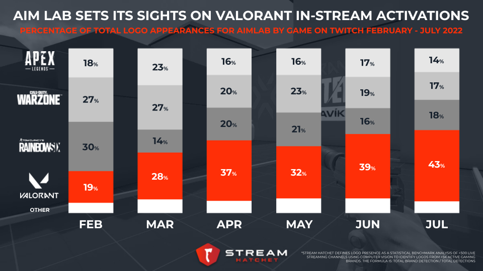 Streamlabs - We are super excited to introduce the #Valorant stats