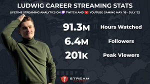 Ludwig career streaming stats