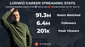 ludwig - Stream Jun 12, 2019 - Stats on viewers, followers