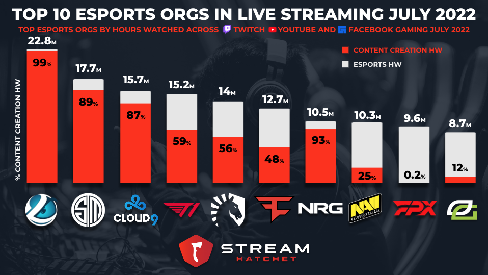 Most popular Twitch sports games and its streamers in 2022